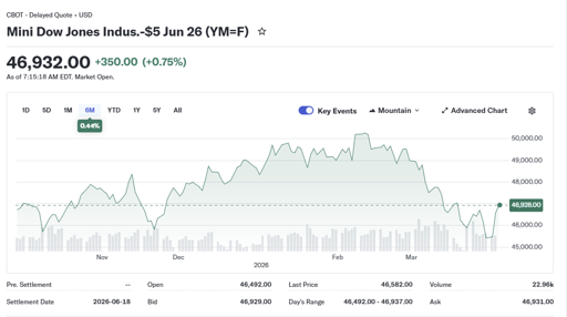 Chart showing the Dow Jones index at less than 47,000.  This after Pam Bondi said we should ignore Trump's actions in the Epstein affair because the Dow was over 50,000.