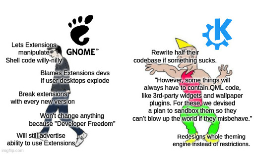 Virgin vs Chad meme. The "virgin" got the Gnome logo with the Chad being KDE. Virgin text: Lets Extensions manipulate Shell code willy-nilly. Blames Extensions devs if user desktops explode. Break extensions with every new version. Won't change anything because "Developer Freedom". Will still advertise ability to use Extensions. Meanwhile KDE Text: Rewrite half their codebase if something sucks. "However, some things will always have to contain QML code, like 3rd-party widgets and wallpaper plugins. For these, we devised a plan to sandbox them so they can’t blow up the world if they misbehave." Redesigns whole theming engine instead of restrictions.