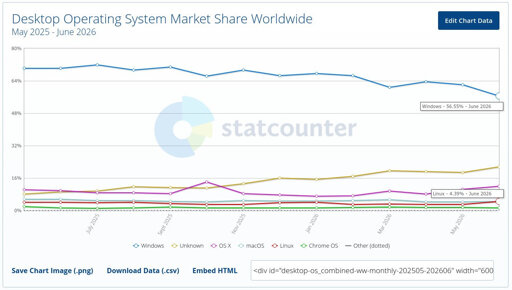 Windows Drops Under 60% in Global Desktop OS Share for the First Time in Years
